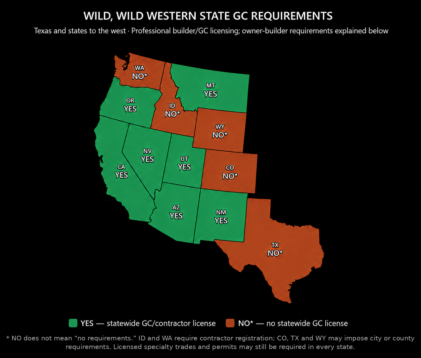 Map comparing statewide professional general-contractor licensing in Texas and western states; Texas has no statewide GC license, while local and trade requirements may still apply